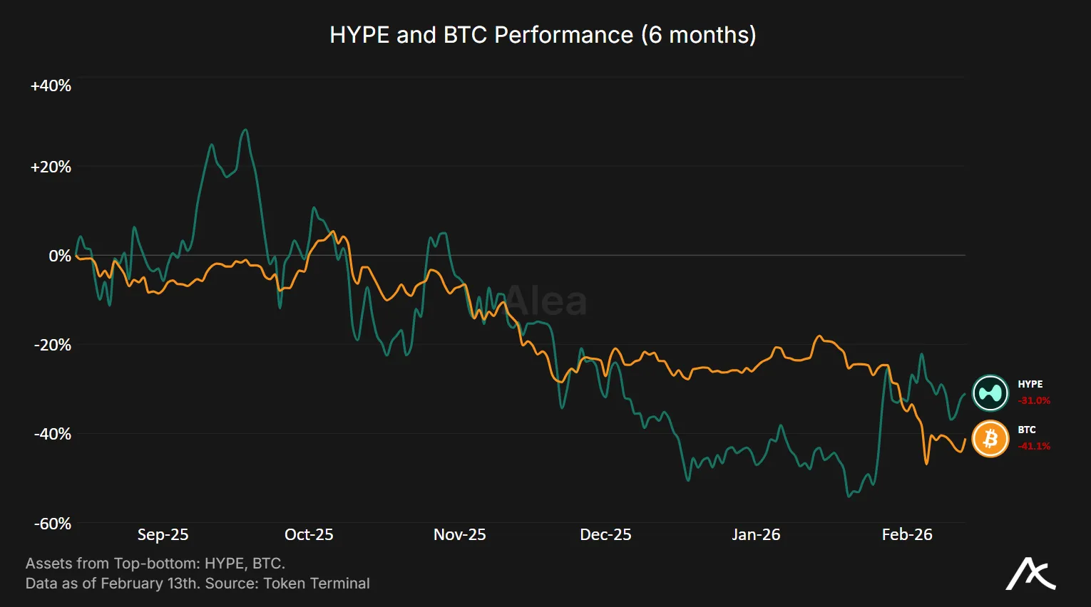 HYPE token compared to Bitcoin over six months