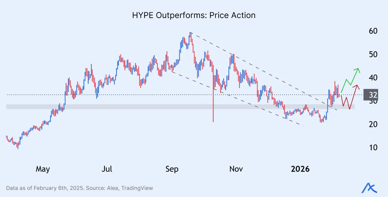 HYPE price chart showing downtrend channel with possible bullish and bearish breakout scenarios around the 32 level.