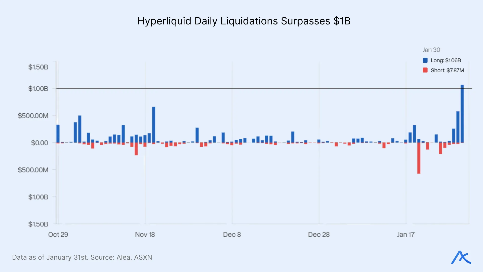 Bar chart showing daily liquidation volumes on Hyperliquid exceeding one billion dollars.