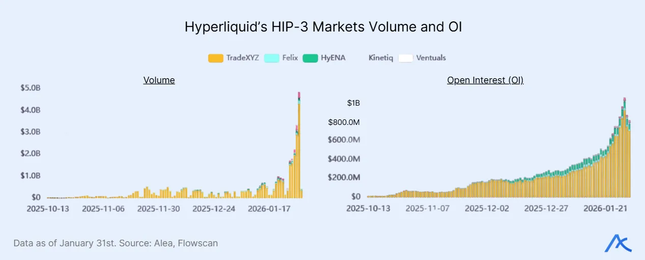 Chart displaying trading volume and open interest for Hyperliquid HIP-3 markets.