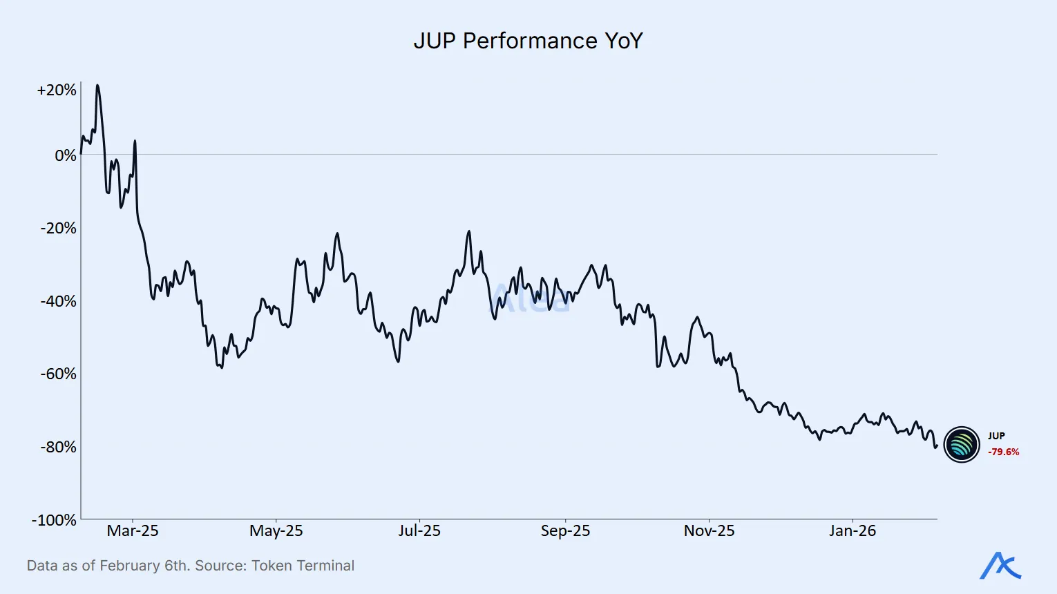 Year-over-year decline in JUP token price