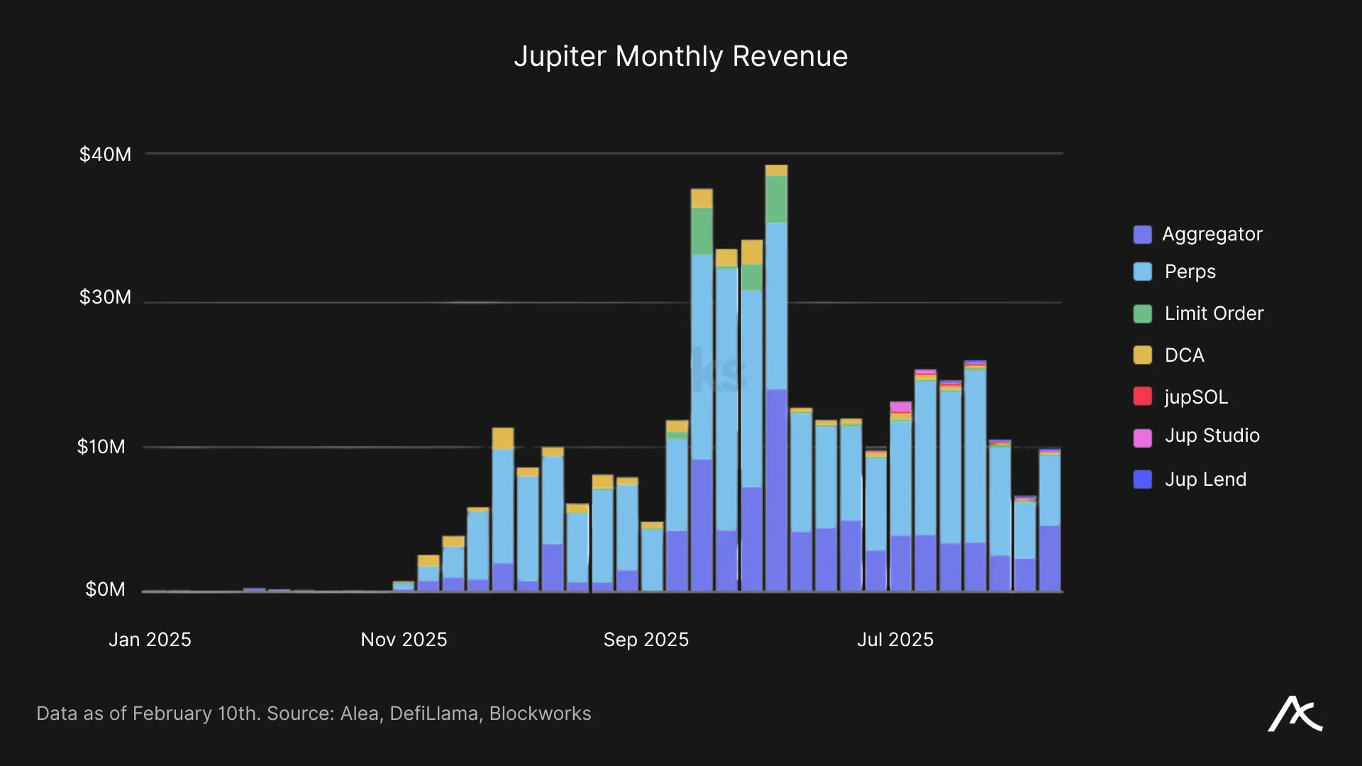 Monthly revenue generated by Jupiter protocol