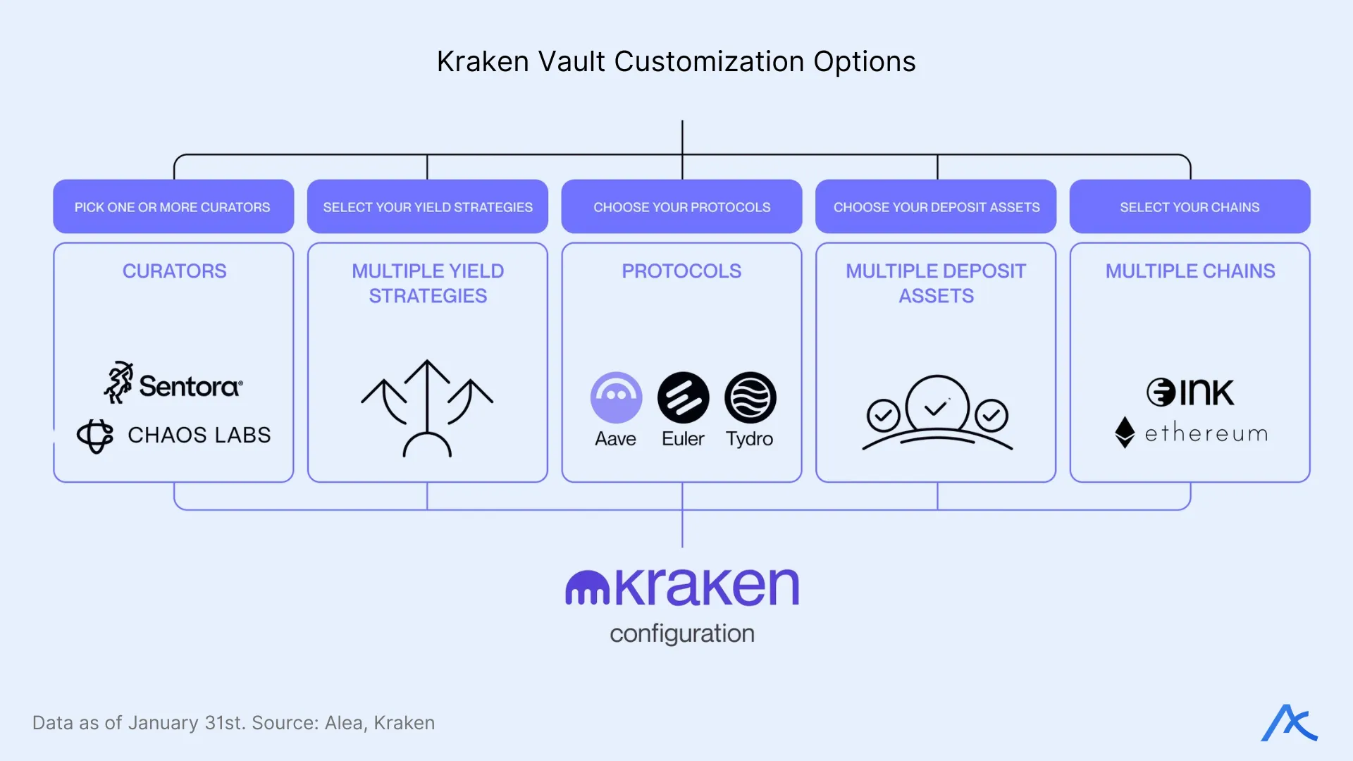 Diagram showing Kraken vault customization options across protocols, assets, and chains.