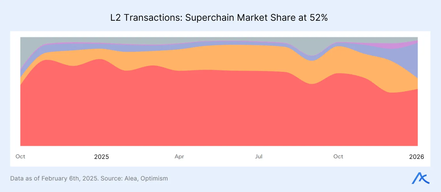 Stacked area chart of Layer-2 transaction dominance