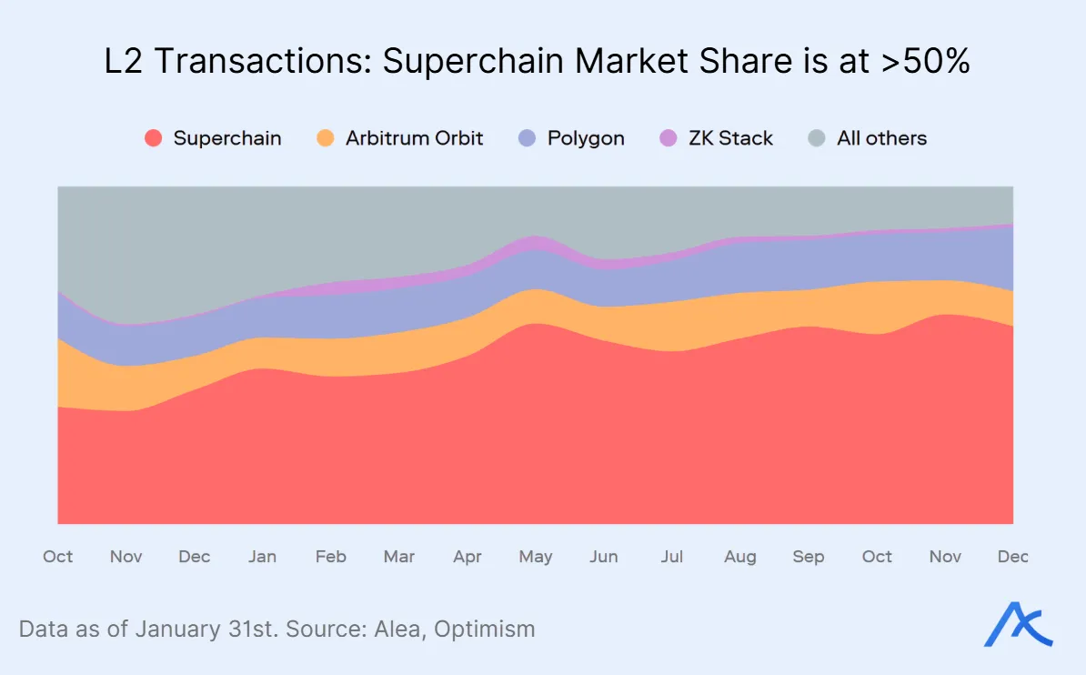 Stacked area chart showing Layer-2 transaction market share with Superchain exceeding 50 percent.