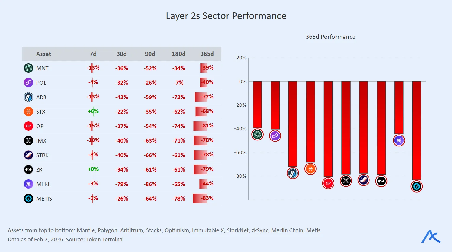 Comparative returns across major Layer-2 ecosystem tokens