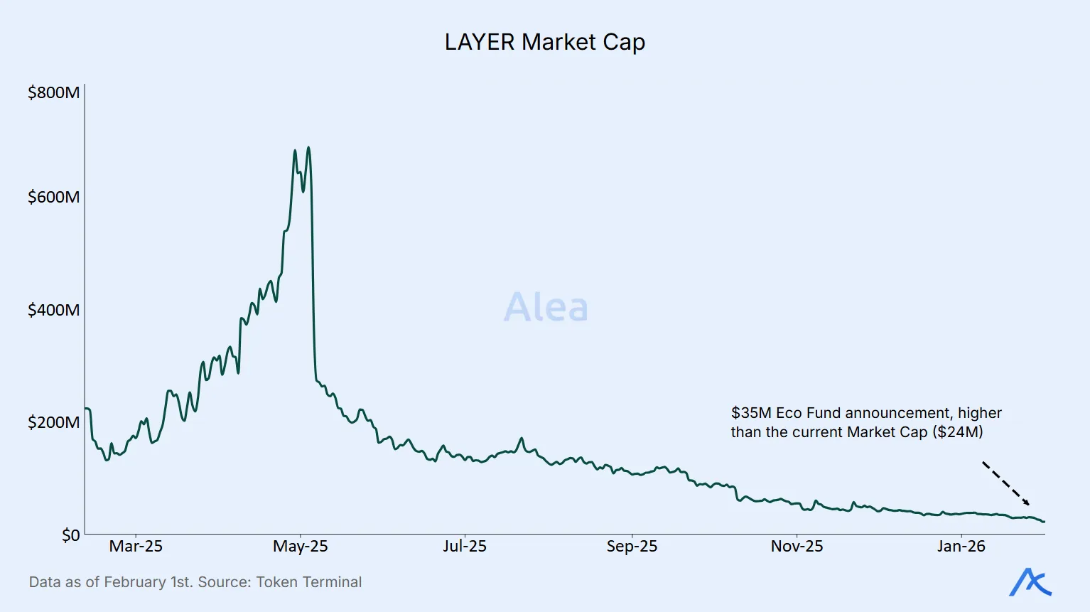 Line chart showing LAYER token market capitalization over time.