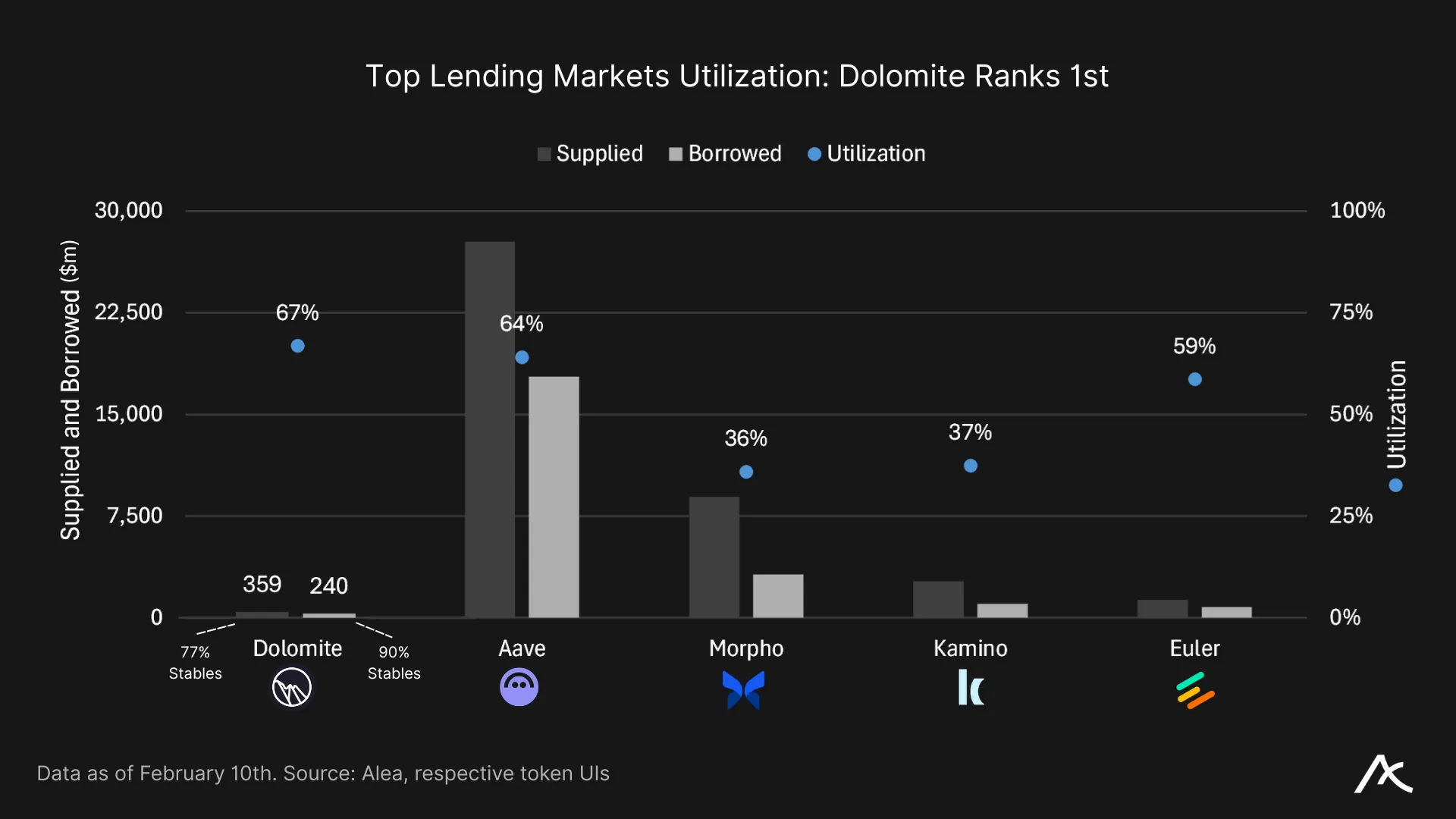 Utilization rates comparison across DeFi lending protocols
