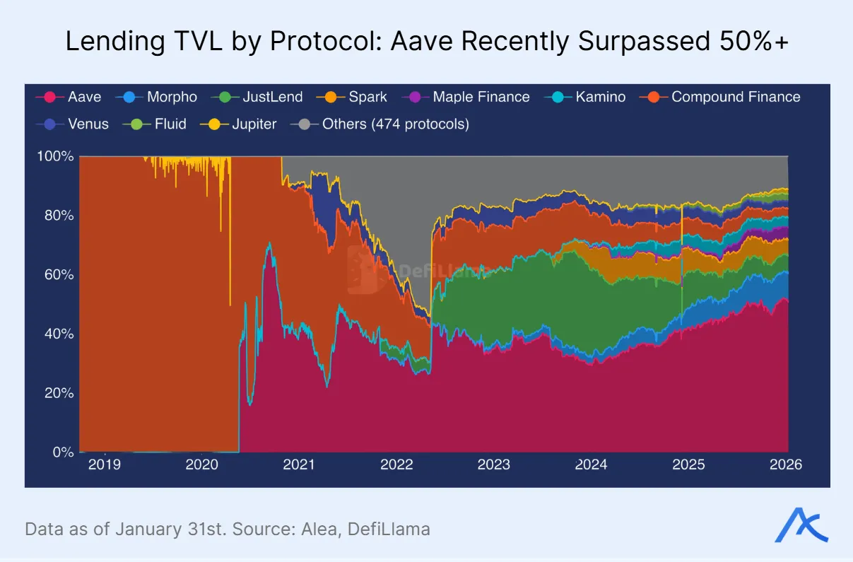 Stacked area chart showing DeFi lending TVL by protocol with Aave exceeding 50 percent share.