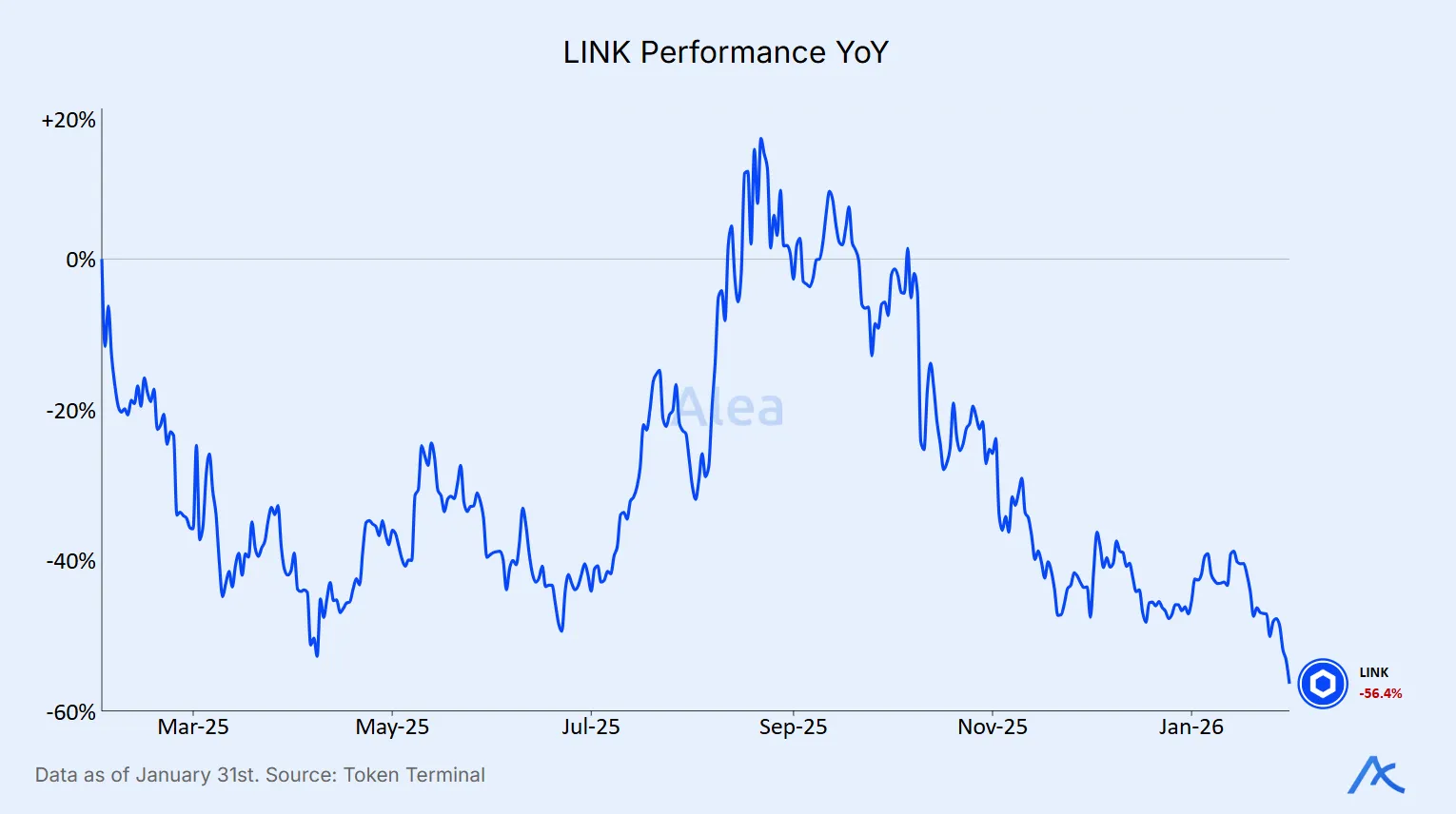 Line chart showing Chainlink token year-over-year performance.