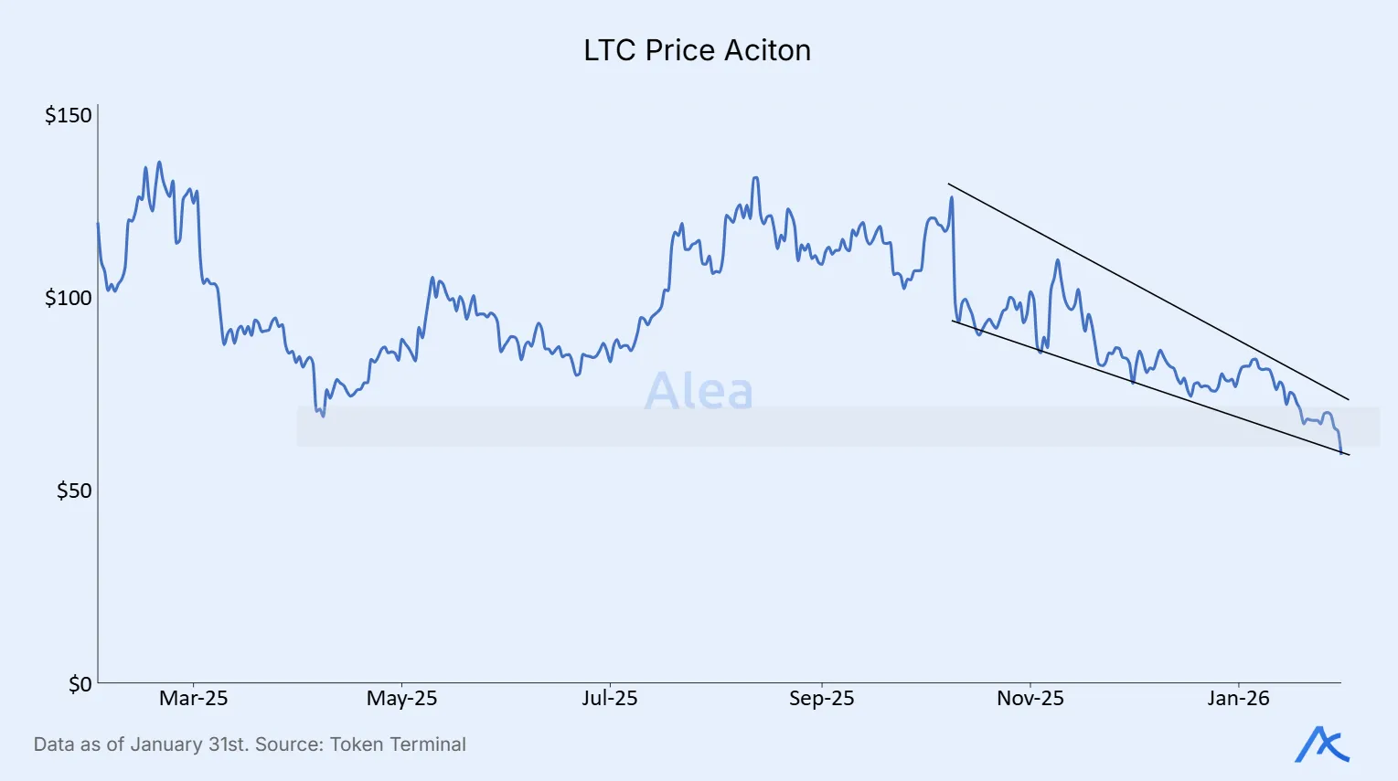 Price chart showing Litecoin trading range and breakdown relative to prior highs.