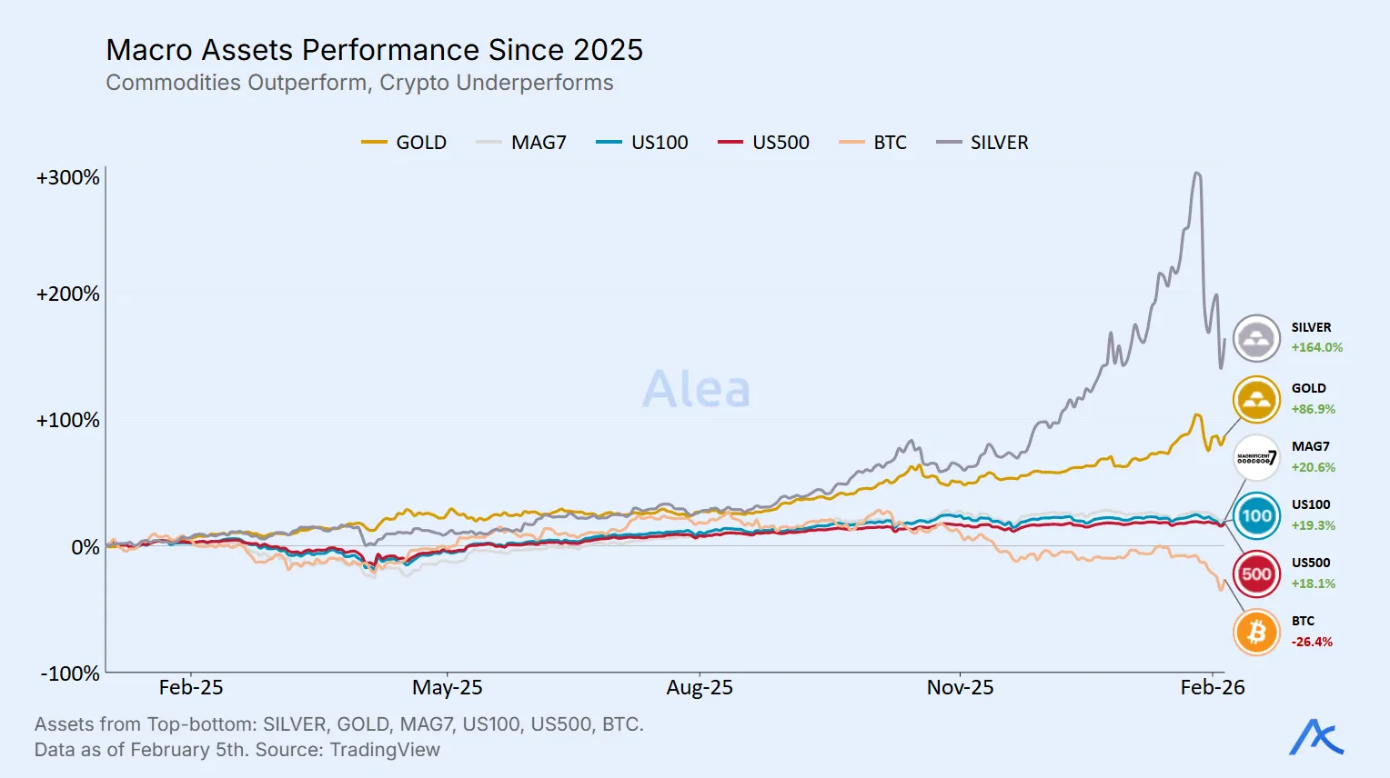 Line chart comparing gold, silver, major US equities, and bitcoin performance since 2025.