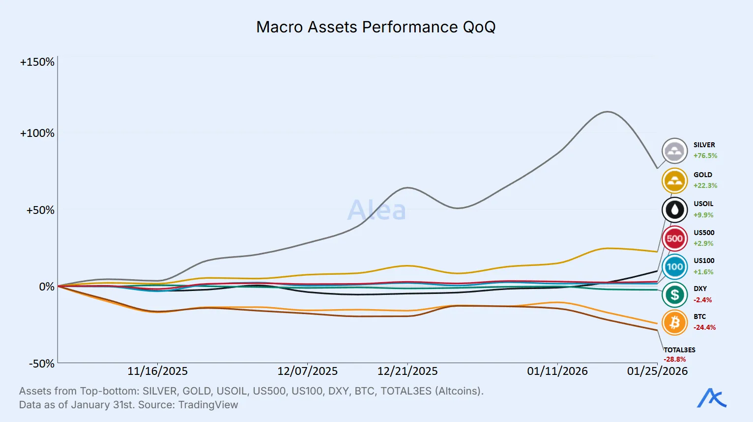 Chart comparing quarterly returns of major macro assets, highlighting metals outperforming crypto risk assets.