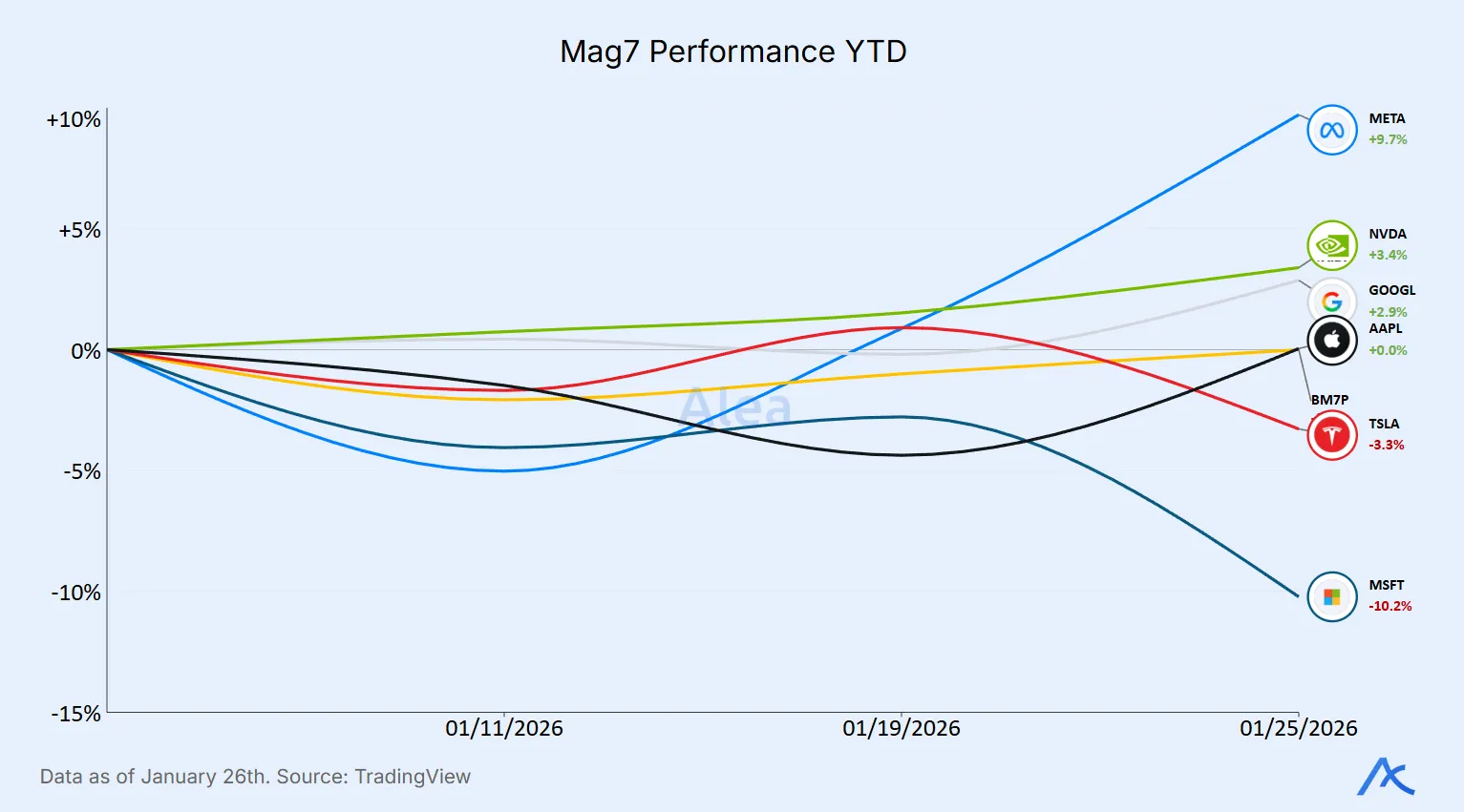 Line chart comparing year-to-date performance of major Magnificent Seven technology stocks.