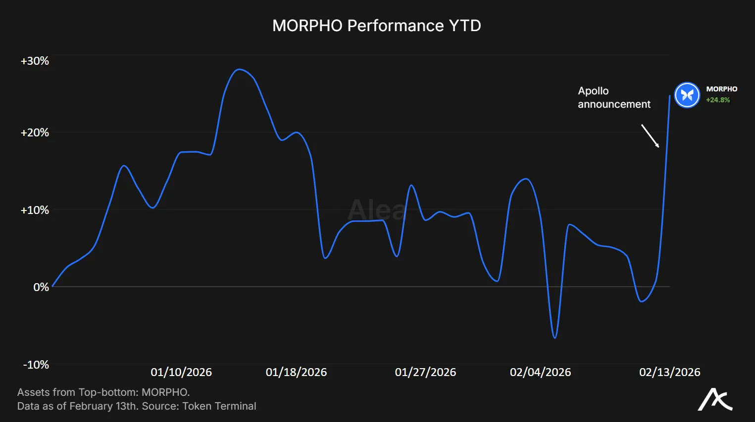 Morpho token performance year to date