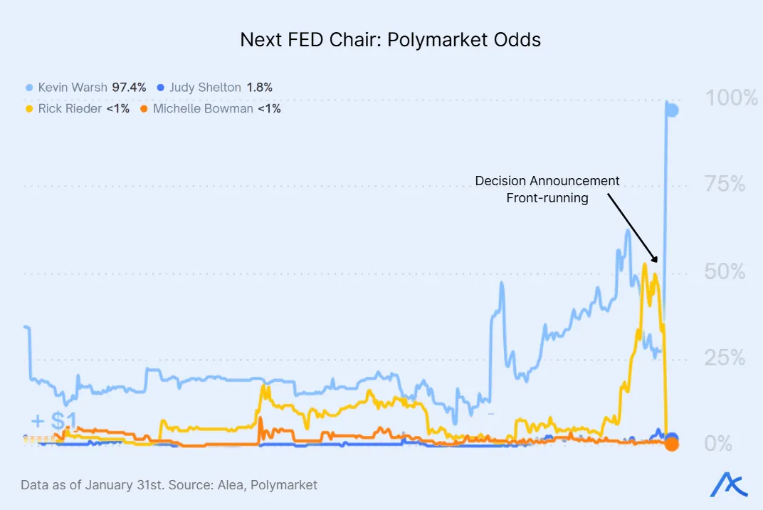 Polymarket odds chart showing probabilities for the next Federal Reserve chair appointment.