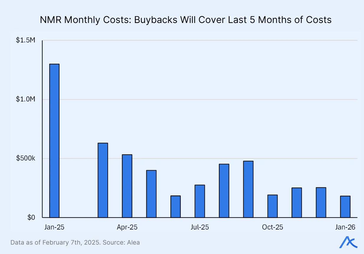 Monthly operational costs compared with treasury buybacks