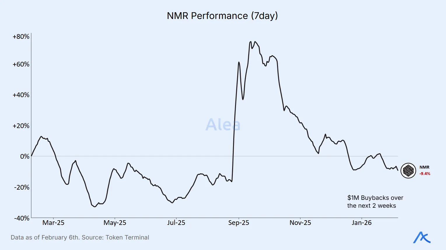 Short-term volatility in NMR price movement