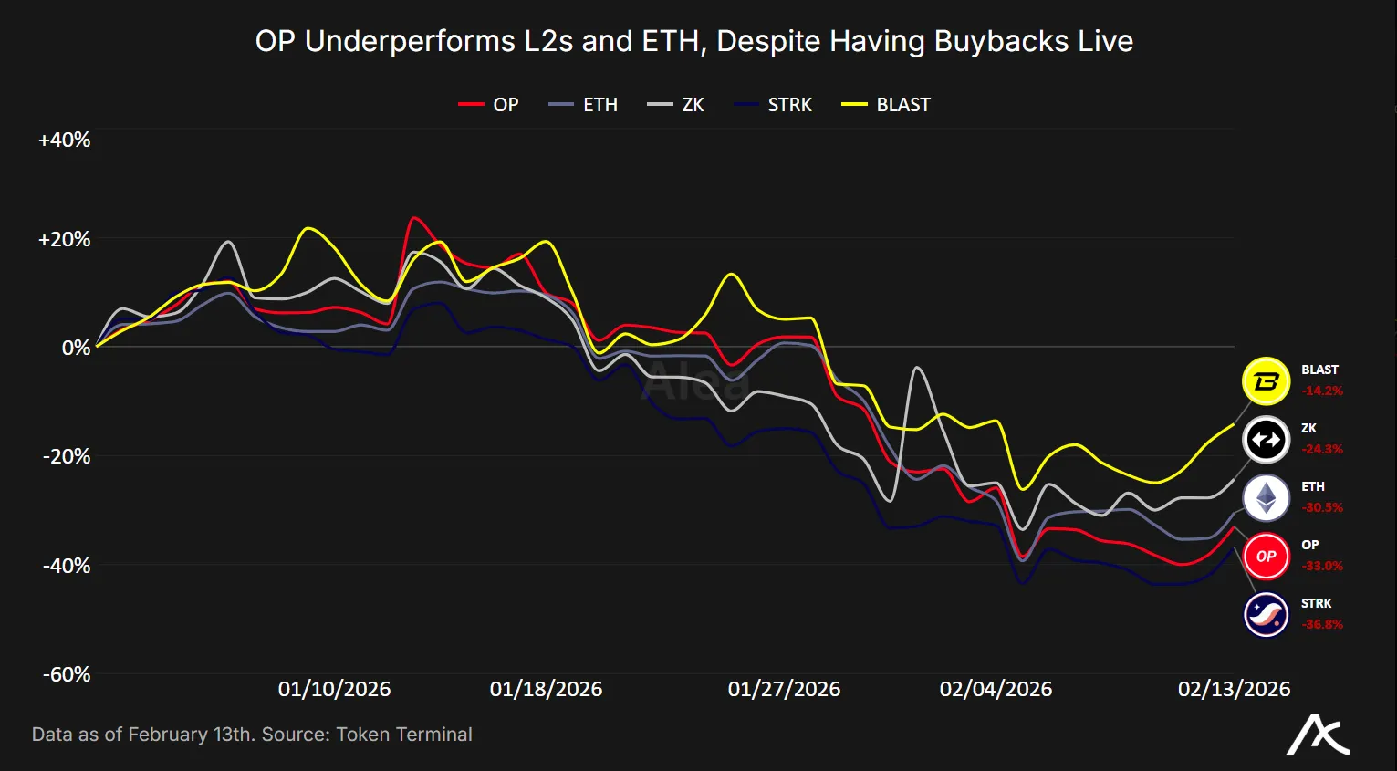 Optimism performance compared with L2s and Ethereum