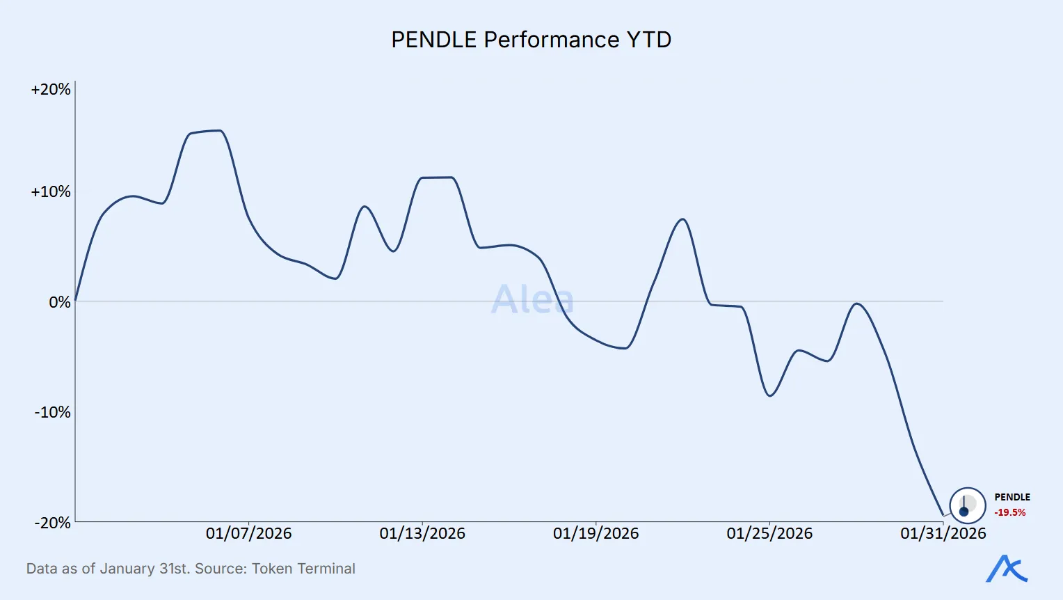 Line chart showing Pendle token performance year to date after tokenomics changes.