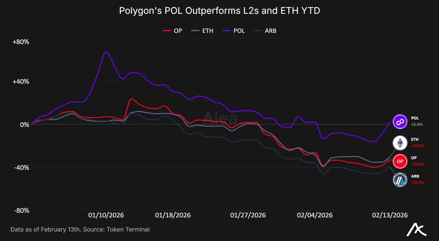 Polygon POL token outperforming other L2 tokens