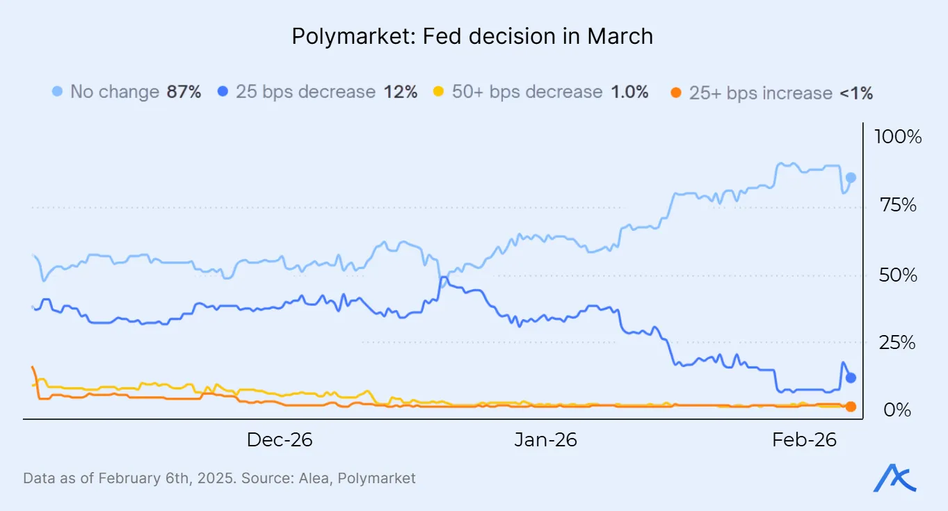 Probability chart of Federal Reserve rate decision outcomes for March based on Polymarket data.