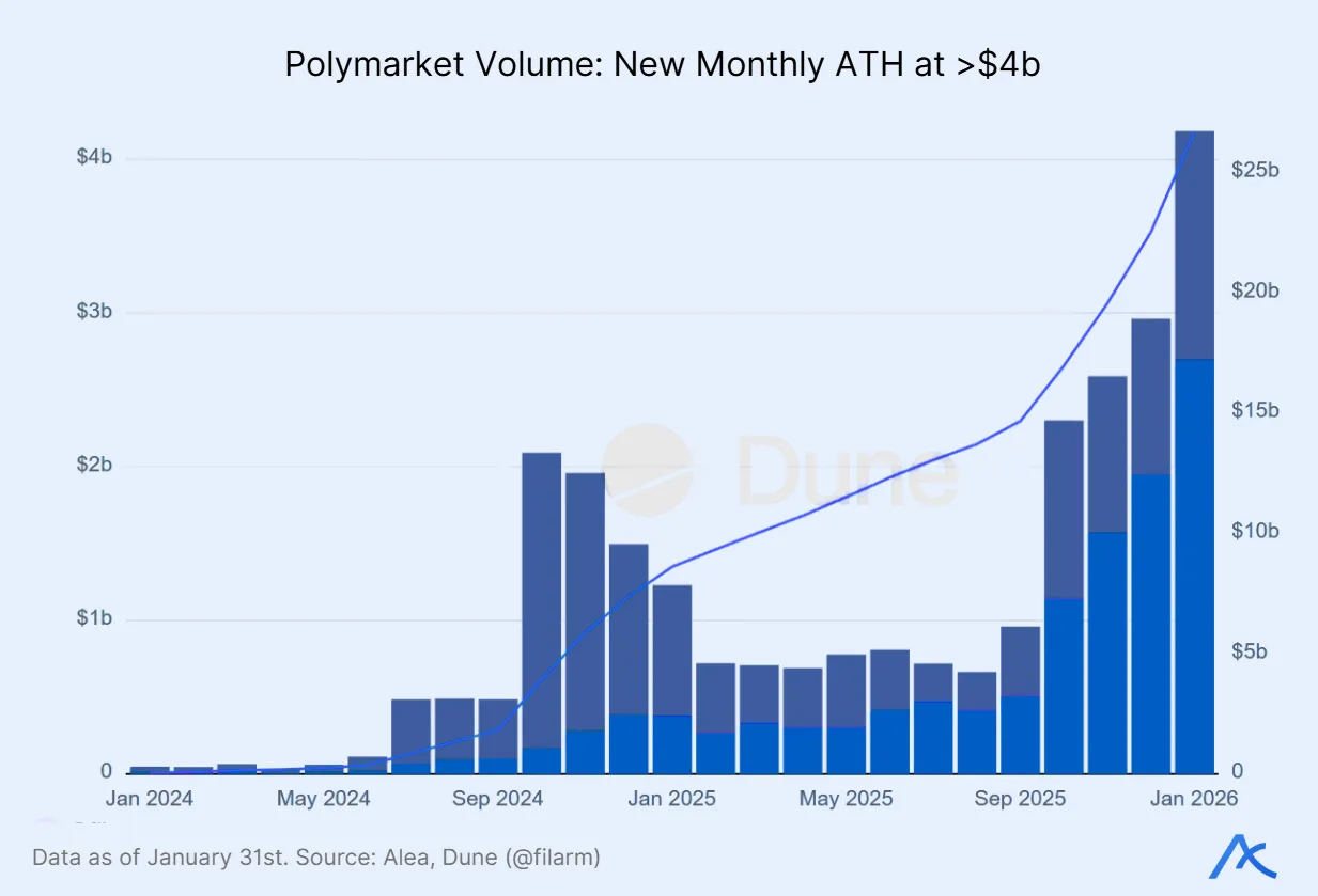 Monthly Polymarket trading volume chart showing a new all-time high above four billion dollars by January 2026.