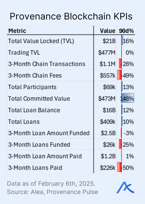 Table summarizing Provenance blockchain metrics including TVL, fees, transactions, and loan activity.
