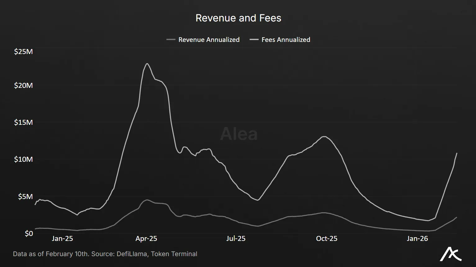 Dolomite annualized revenue and fee trends