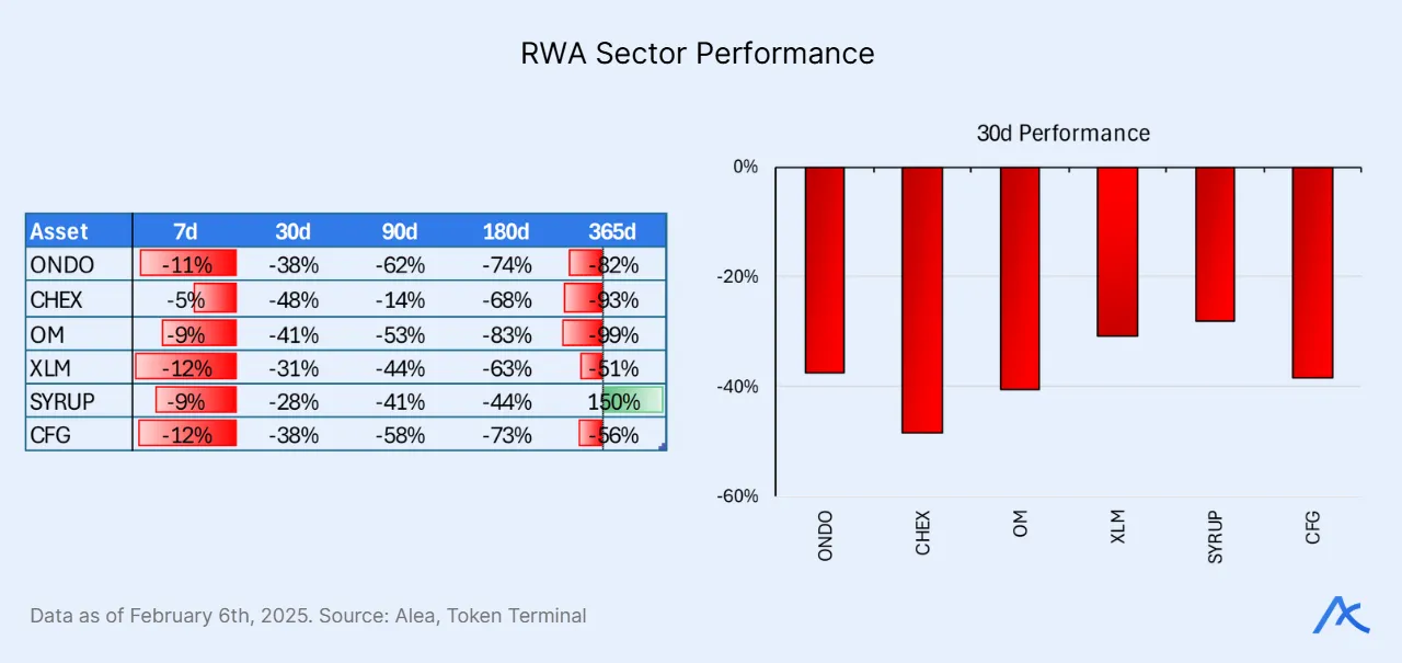 Table and bar chart summarizing short- and long-term performance of major RWA tokens.