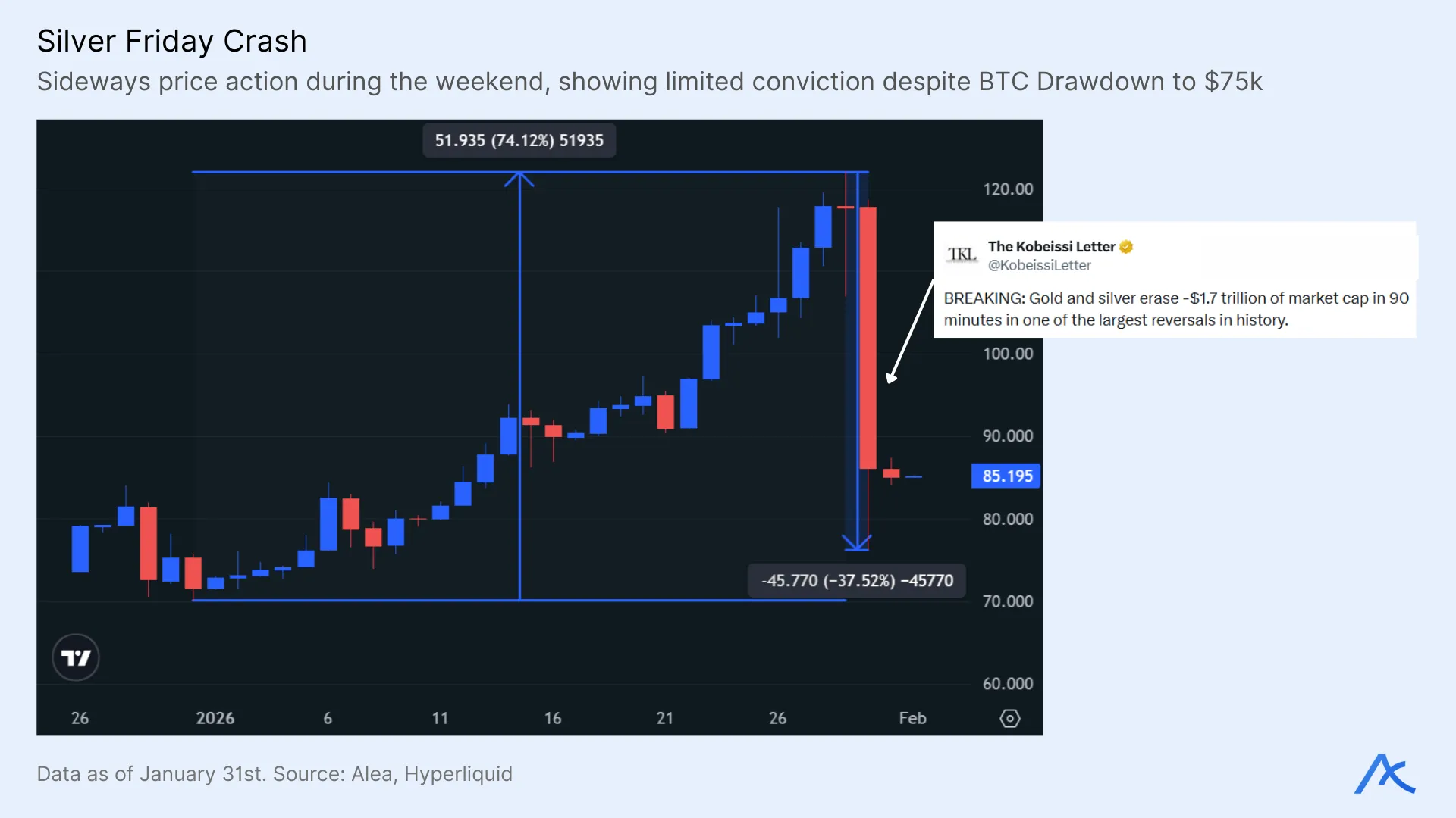Silver price chart showing a sharp selloff during a weekend session alongside BTC drawdown.