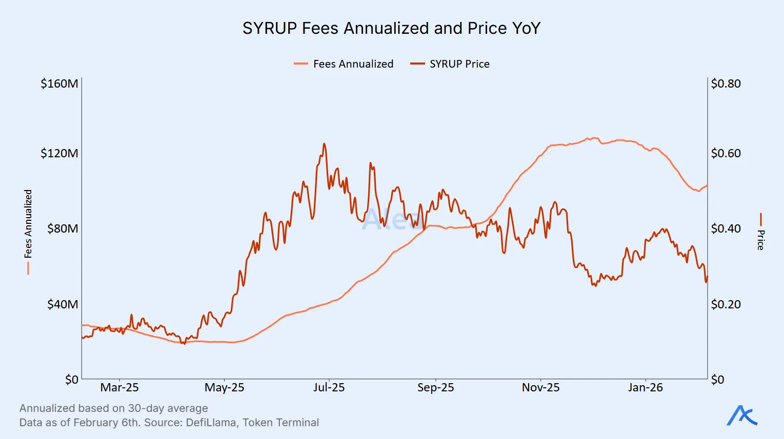 Chart comparing SYRUP annualized protocol fees with token price movement over time.