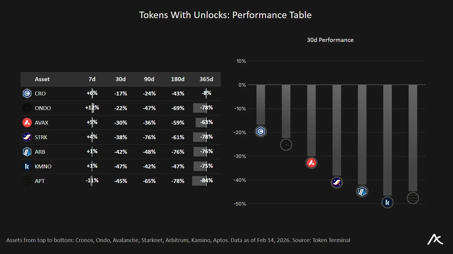 Performance of tokens approaching unlock schedules