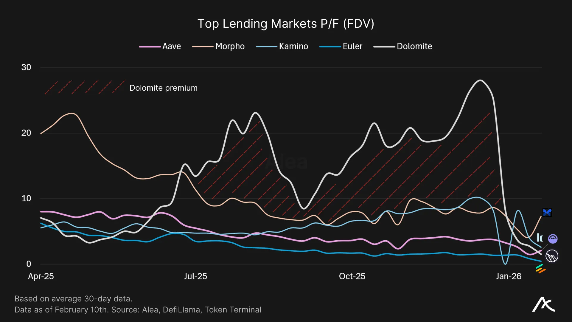 Price-to-fees ratio comparison among DeFi lending protocols