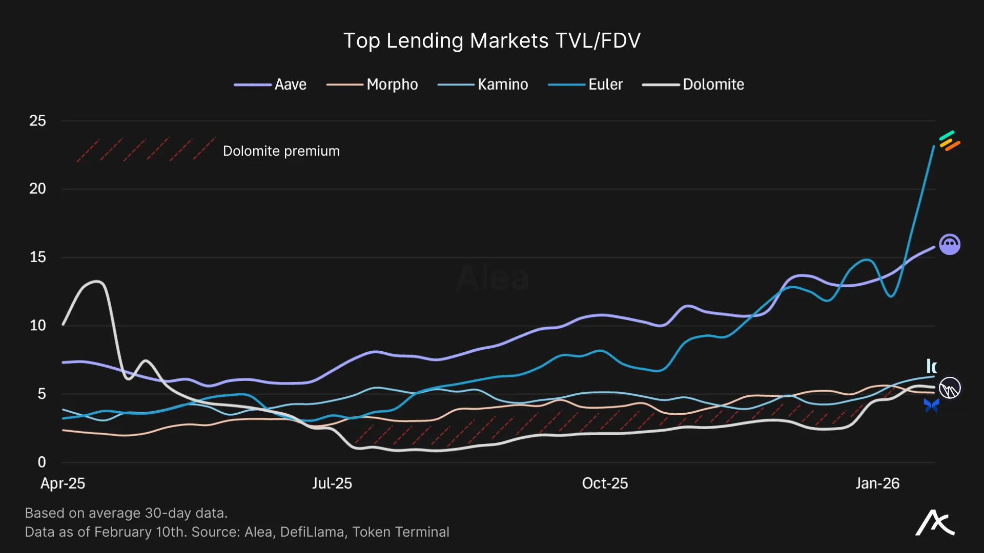 Comparison of TVL to FDV across major DeFi lending protocols