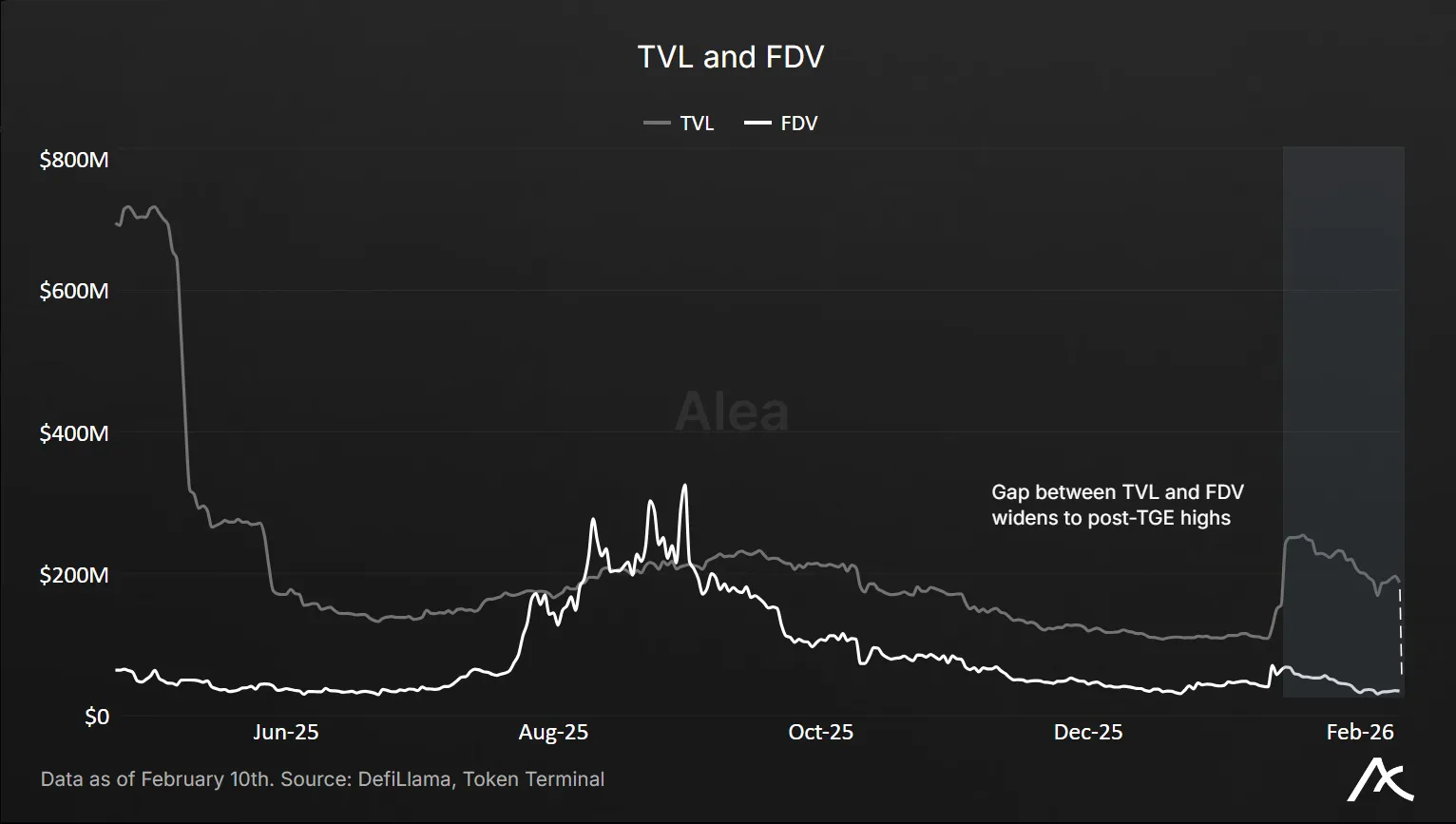 Comparison of Dolomite total value locked and fully diluted valuation