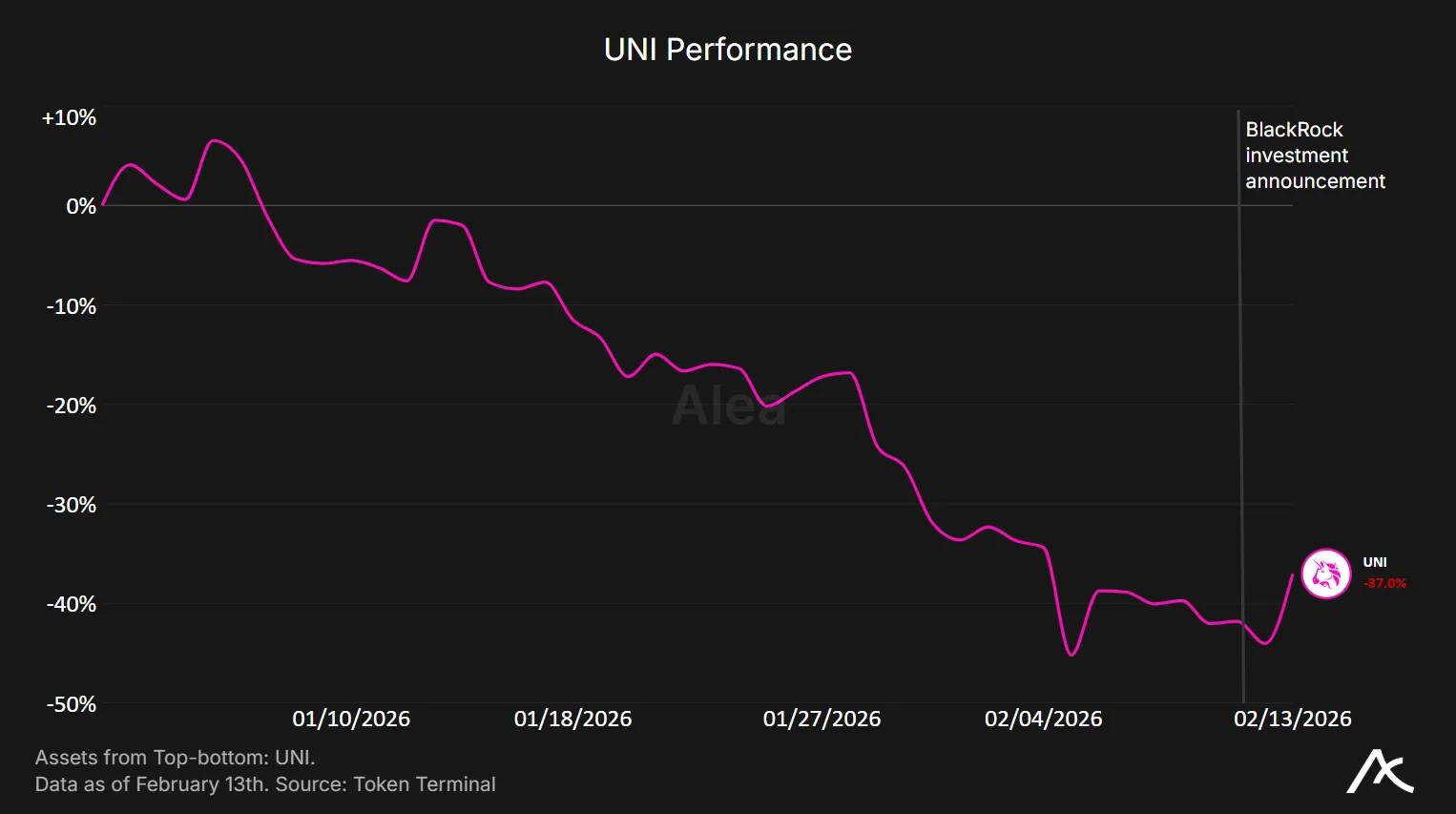 Uniswap token price performance