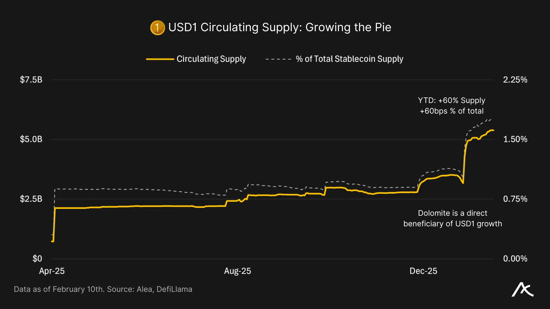 USD1 supply growth and share of stablecoin market