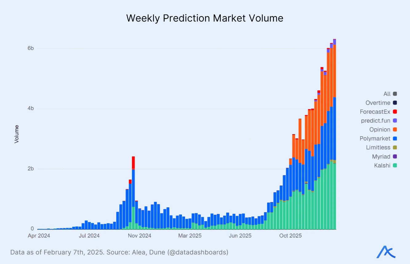 Growth in trading volume across prediction market platforms