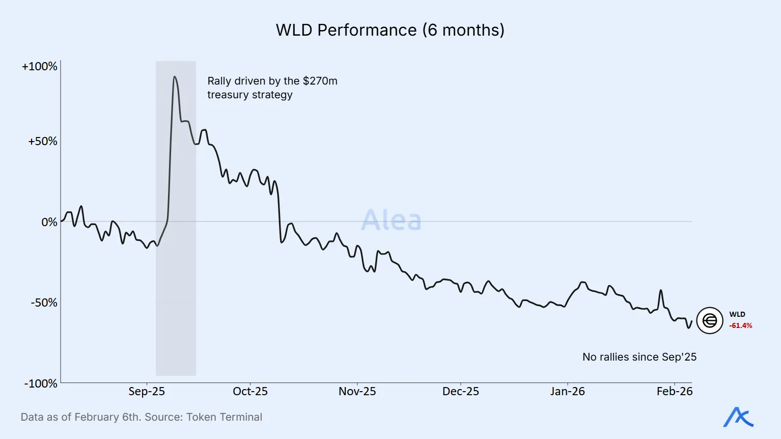 Six-month WLD performance chart showing early spike followed by prolonged decline.