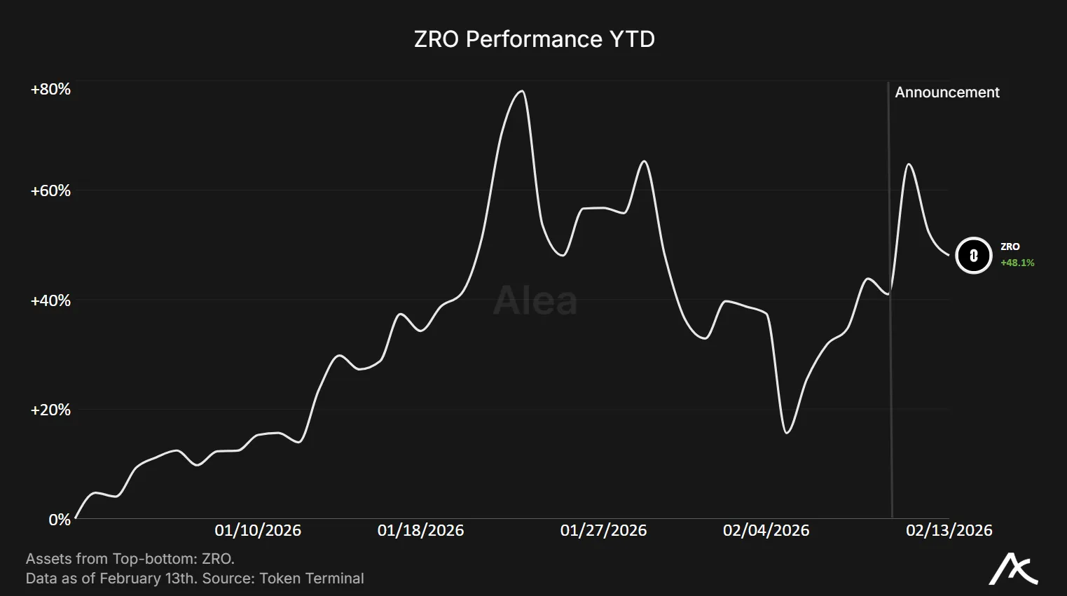 LayerZero token performance year to date