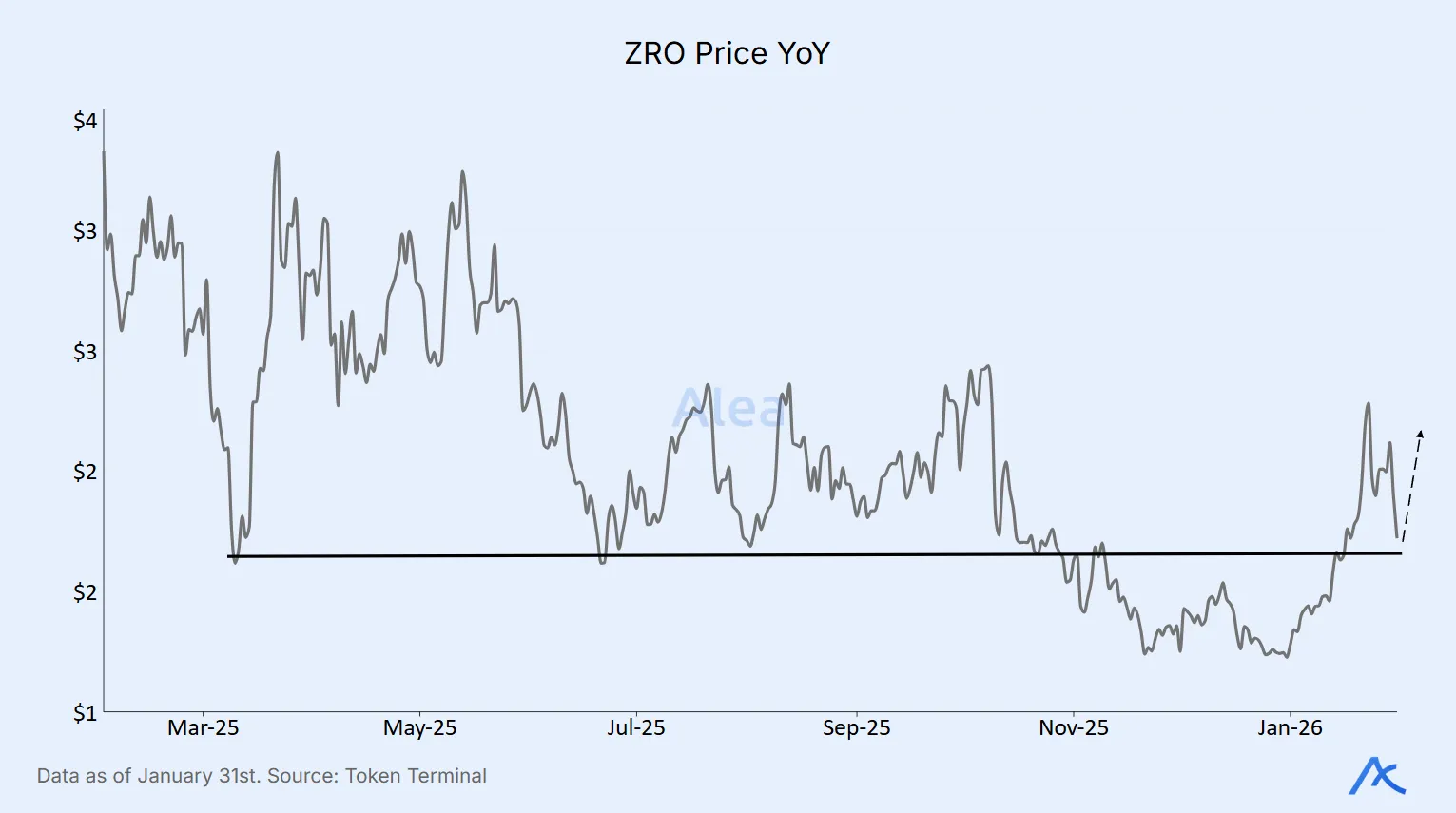 Line chart showing ZRO token price movement year over year.